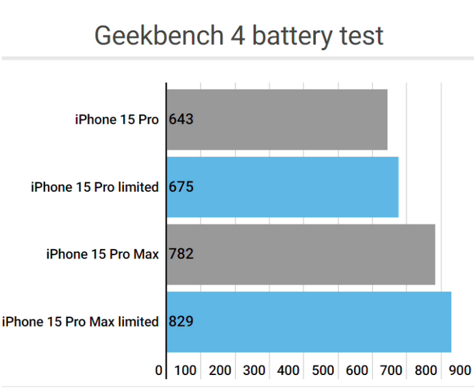 龙华山办事处apple维修站iPhone15Pro的ProMotion高刷功能耗电吗