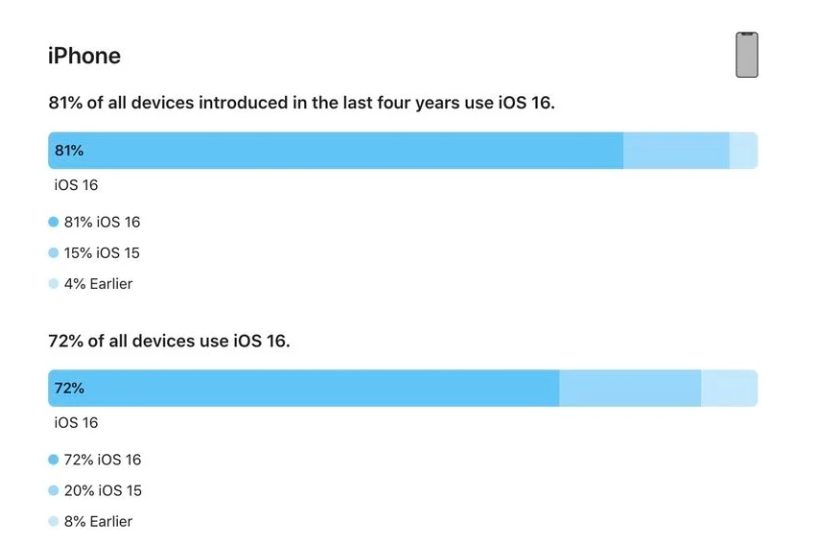 龙华山办事处苹果手机维修分享iOS 16 / iPadOS 16 安装率 