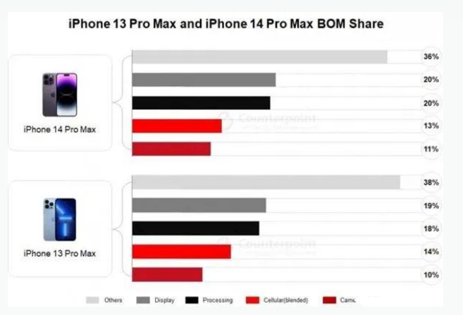 龙华山办事处苹果手机维修分享iPhone 14 Pro的成本和利润 