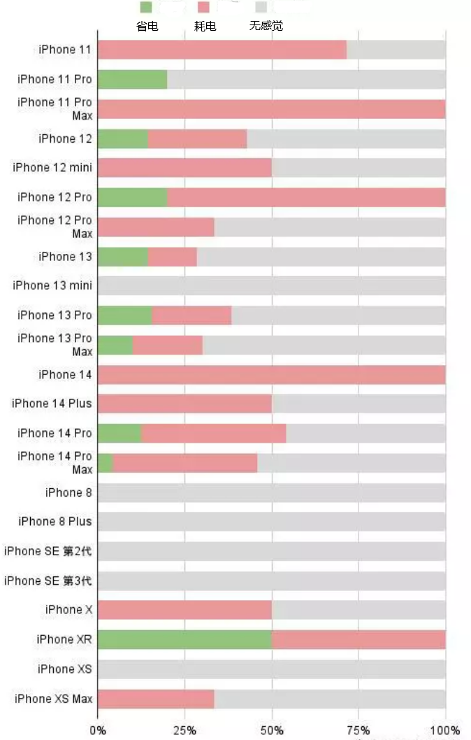 龙华山办事处苹果手机维修分享iOS16.2太耗电怎么办？iOS16.2续航不好可以降级吗？ 