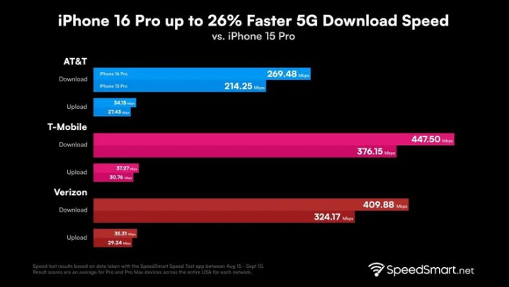 龙华山办事处苹果手机维修分享iPhone 16 Pro 系列的 5G 速度 